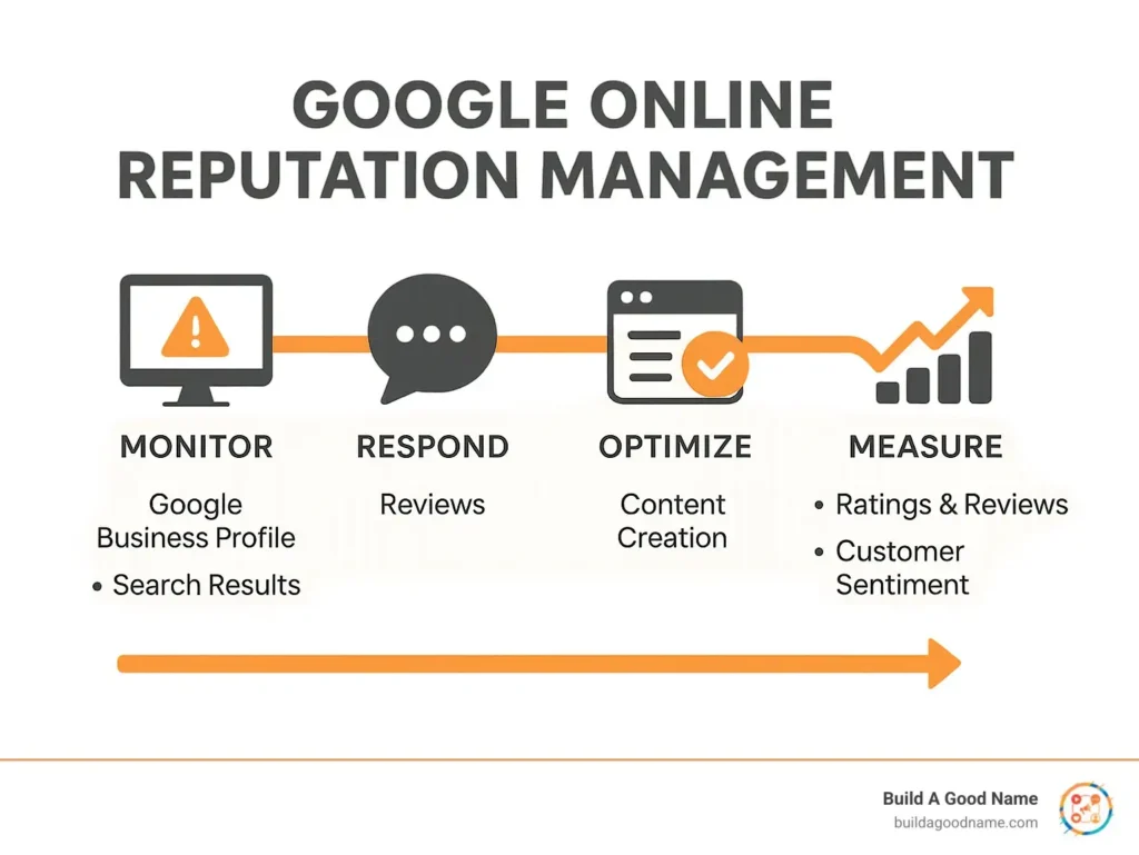 google online reputation management