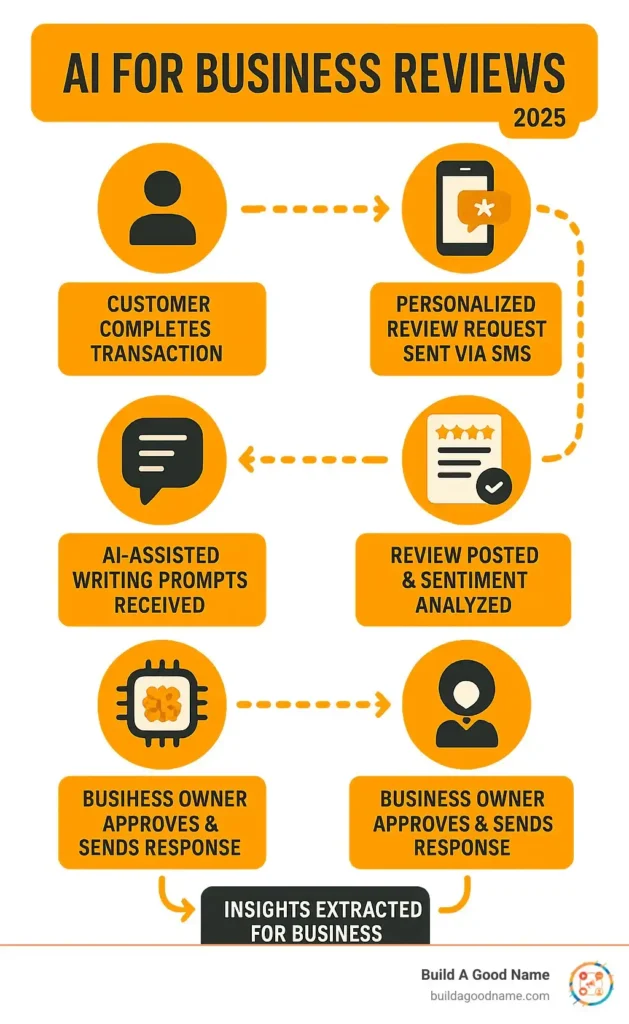 ai for business reviews