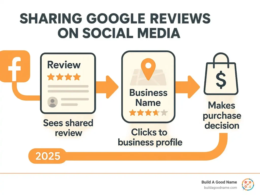 sharing google reviews on socmed